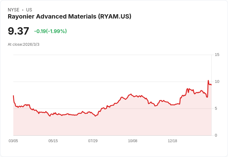 Rayonier Advanced Materials 2026年目標:實現正自由現金流與EBITDA顯著增長!