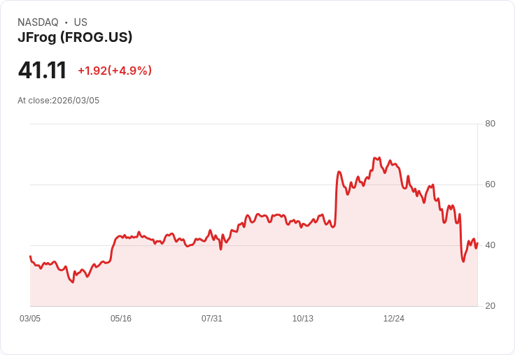 【22:39 即時新聞】JFrog(FROG) 盤中勁揚逾5％　技術指標脫離超賣區吸引買盤回流