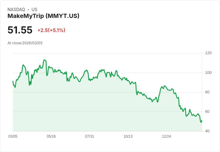 【22:44 即時新聞】MakeMyTrip(MMYT) 盤中勁揚逾5%/KD超賣後反彈、MACD背離收斂推升買盤