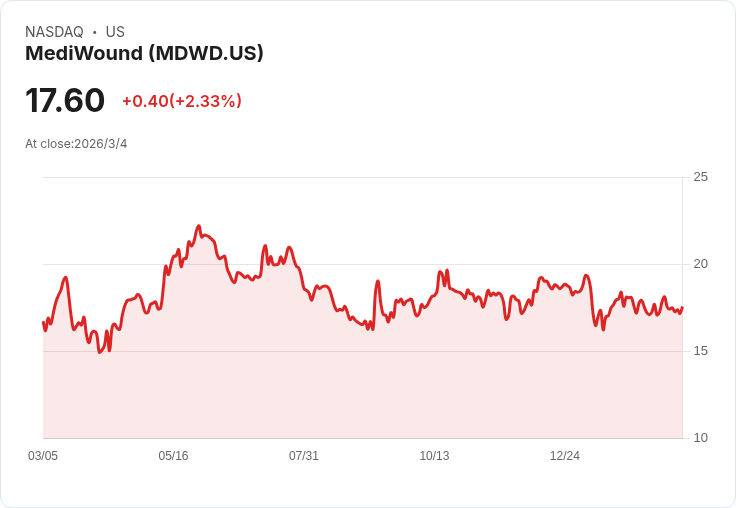 MediWound Q4 財報出爐：每股虧損縮小，營收表現不如預期