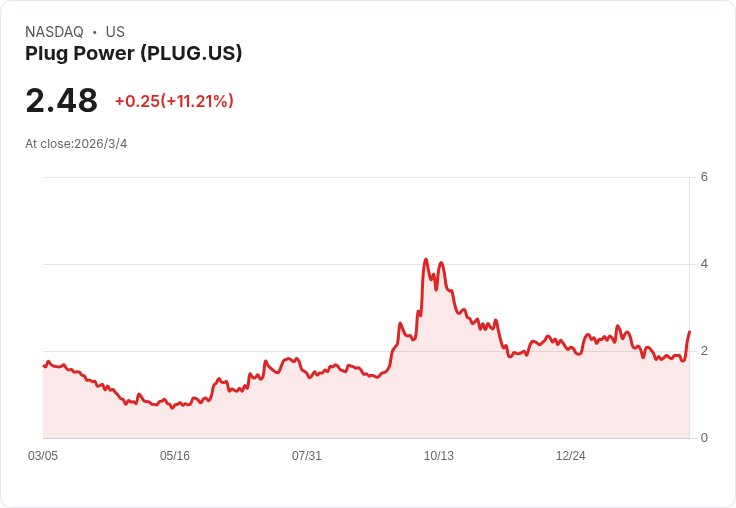 Plug Power股價再創新高，單日飆升11％！市場期待盈利轉機