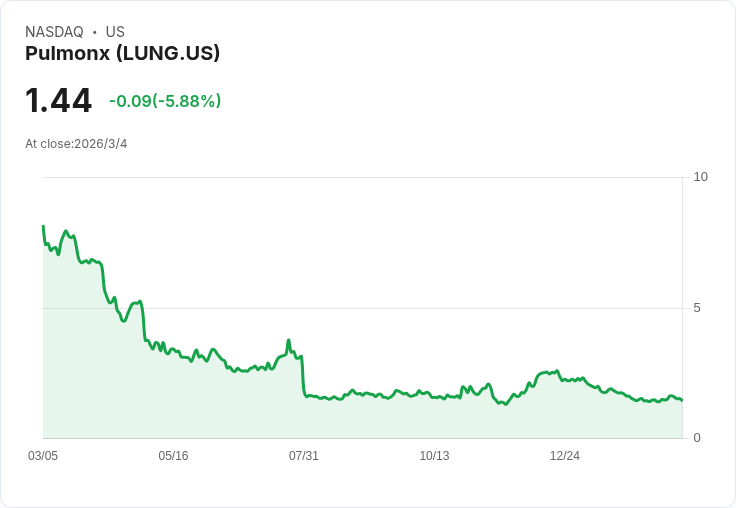 Pulmonx 2026年目標收入達9,000萬至9,200萬美元，聚焦美國市場與成本調整！