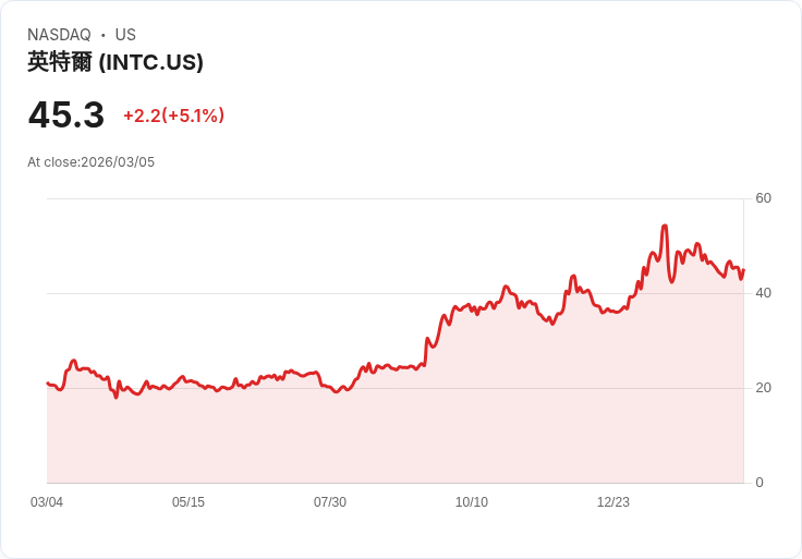 【00:39 即時新聞】Intel(INTC) 暴漲逾5％／逆勢走強，市場聚焦董事會改組與晶片族群前日超跌