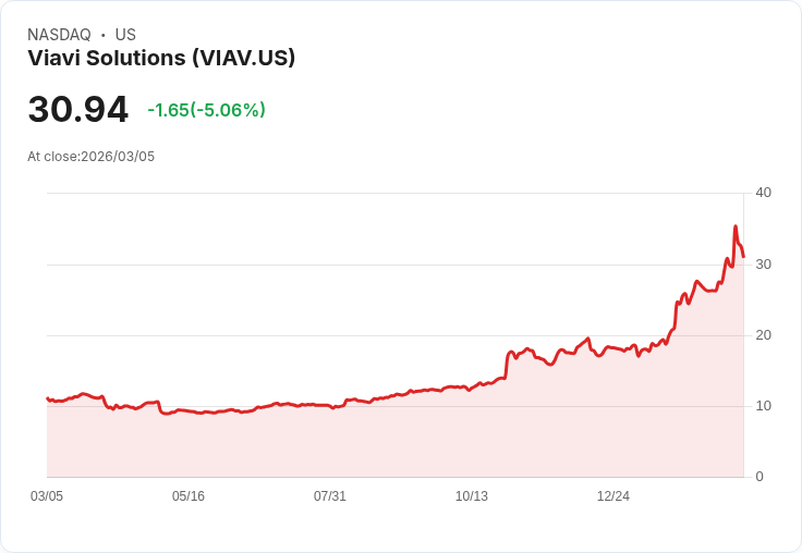【22:44 即時新聞】Viavi Solutions(VIAV) 重挫5% 短線KD高檔修正、技術指標轉弱引發獲利了結