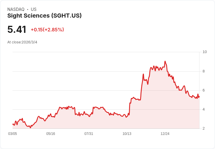 Sight Sciences 預告 2026 年營收目標 8200 萬至 8800 萬美元，擴充套件介入性乾眼策略