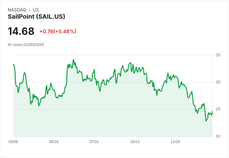 【22:37 即時新聞】SailPoint(SAIL) 急漲逾5％／獲 Wells Fargo 超配評級與 AI 題材加持