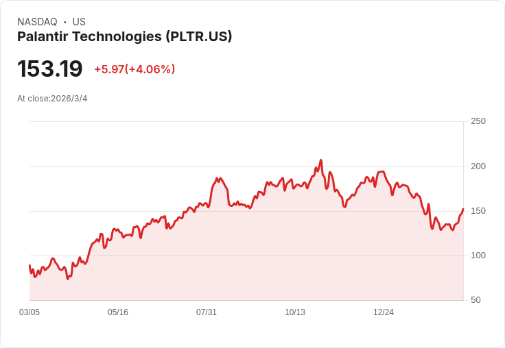 菁英分析師大幅上調Palantir股價預測至200美元，市場反應熱烈！