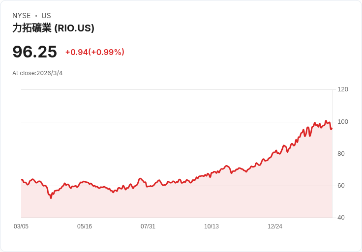 FTSE 100 開盤走低：礦業與航空股拖累指數，伊朗戰爭影響持續