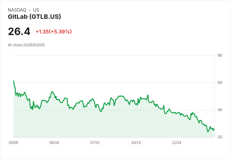 【22:39 即時新聞】GitLab(GTLB) 勁揚逾5％／財報優於預期與AI新平台題材激勵