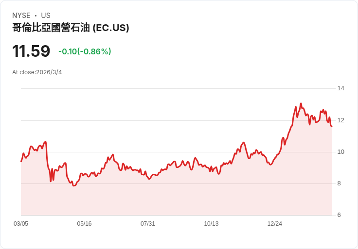 哥倫比亞國油Ecopetrol第四季業績下滑17.2%!CEO面臨選舉支出指控