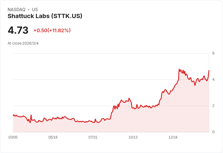 Shattuck Labs 第四季財報出爐，GAAP每股虧損12美分超預期！