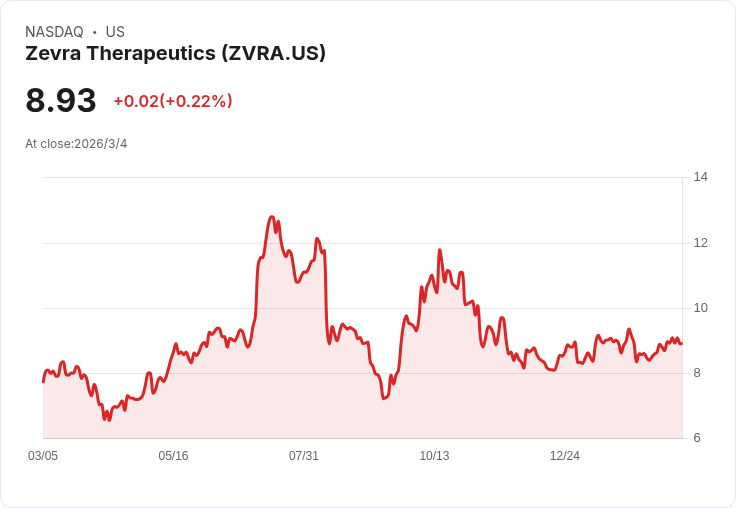 Zevra Therapeutics 任命 Justin Renz 為新任財務長，帶領公司邁向未來！