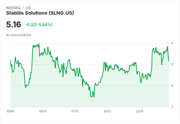 斯塔比利斯能源第四季財報不佳,淨損失達30萬美元,營收大幅低於預期!