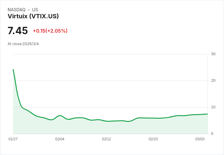 虛擬實境巨頭Virtuix Holdings Inc. 第三季財報出爐：每股虧損-$0.09，營收僅達$100萬
