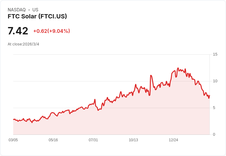 FTC Solar Q4財報出爐！非GAAP每股虧損超預期，營收激增148.9％！