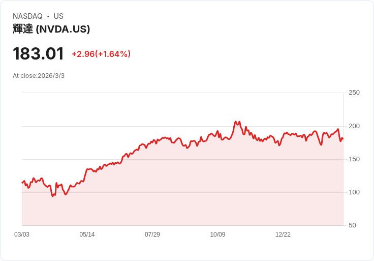 「AI軍工股起飛」?從無人機到晶片巨頭 戰火與泡沫爭辯下的美股新攻防
