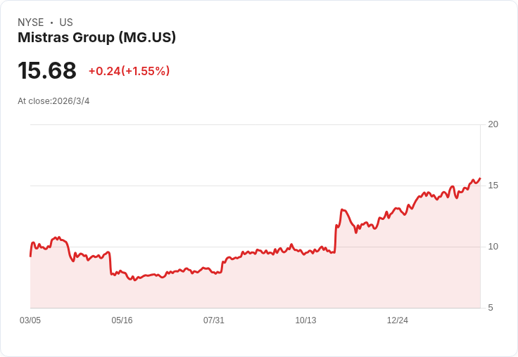 Mistras 財報亮眼!每股非GAAP盈餘超預期,營收再創佳績!