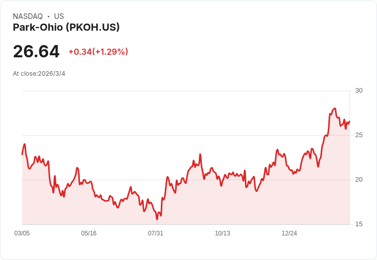 Park-Ohio第四季財報出爐！非GAAP每股盈餘僅$0.65，未達預期！