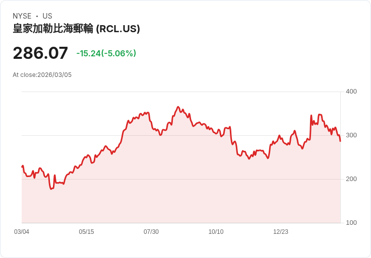 【04:50 即時新聞】Royal Caribbean Cruises(RCL) 重挫逾5％／技術指標續走弱、跌破短中期均線