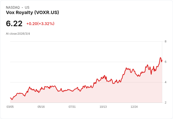Vox Royalty 股息大幅提升20％，每股達到0.015美元！