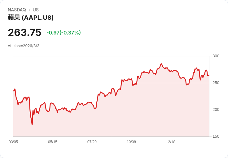蘋果推出史上最便宜MacBook Neo,價格僅599美元!
