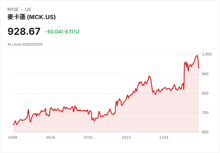 【23:05 即時新聞】McKesson(MCK) 走跌逾5％／CFO 即將退休與高位回檔壓力拖累股價