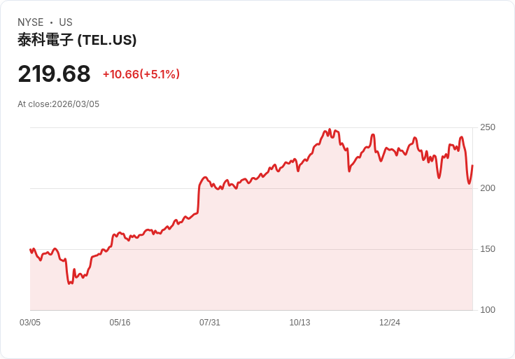 【22:55 即時新聞】TE Connectivity (TEL) 大漲5.1％／獲 Oppenheimer 納入動能買進名單激勵