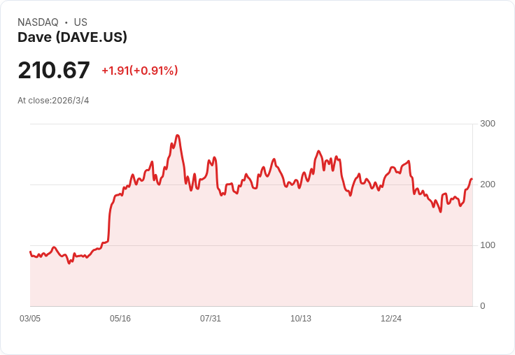 Dave 宣佈175億美元可轉換債券發行，資金將用於回購股票及企業運營