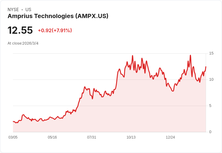安普瑞斯科技財報亮眼！每股虧損僅-0.01美元，收入年增137.3％超預期