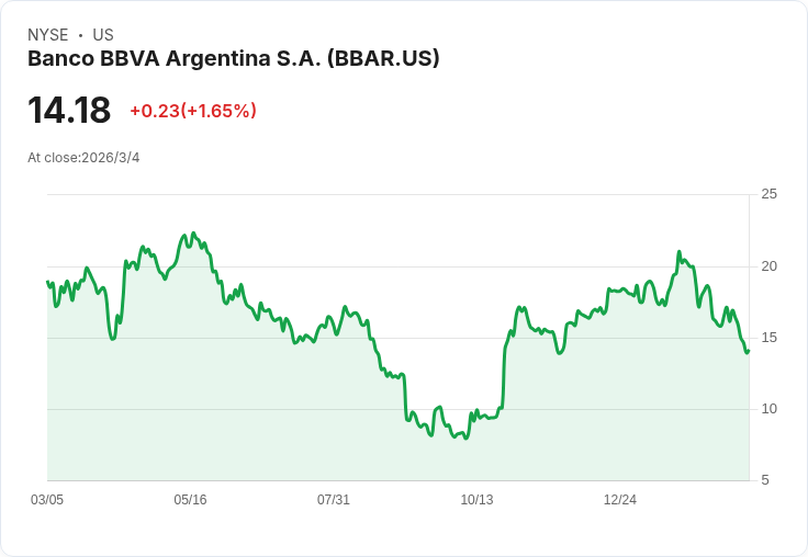 巴西銀行BBVA阿根廷2025年第四季業績報告：淨利增長44.5％，效率比率顯著改善！