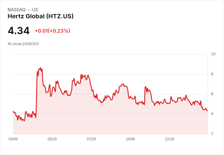 赫茲全球(Hertz Global)透過回歸基本策略實現20億美元獲利大幅提升!