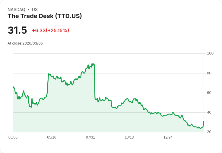 【22:30 即時新聞】The Trade Desk(TTD) 暴漲近25％／成為S&P 500早盤領漲股 引爆資金追捧