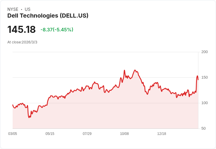 吉姆·克萊默讚揚戴爾科技成功，股價飆升29.4％！