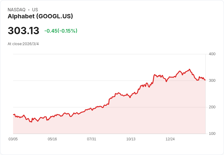 為何Alphabet (GOOGL) 是億萬富翁心中的最佳投資選擇？