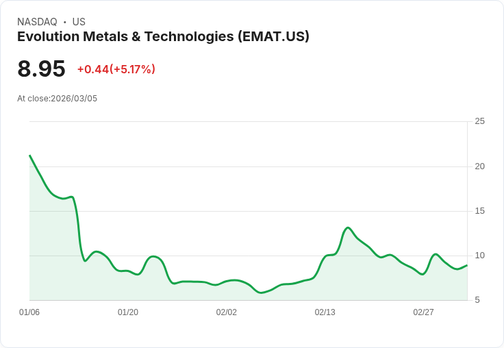 【22:43 即時新聞】Evolution Metals & Technologies(EMAT) 盤中勁揚逾5％　技術面指標轉強帶動買氣