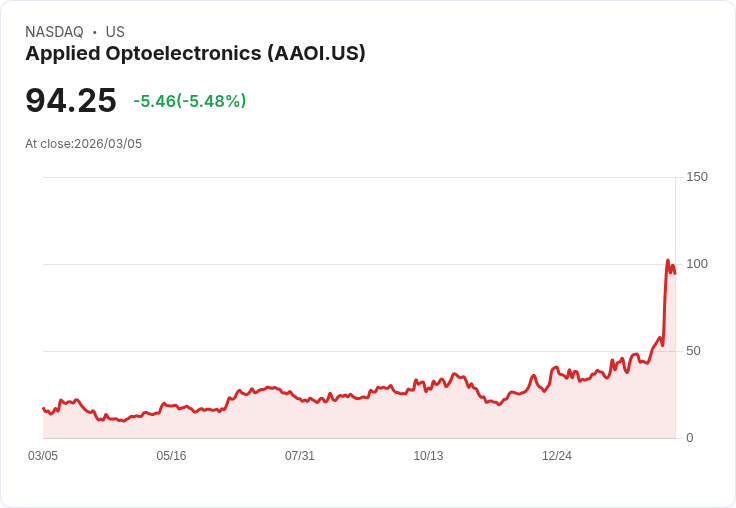 【22:30 即時新聞】Applied Optoelectronics(AAOI) 急跌逾5％／先前題材大漲後出現獲利了結賣壓