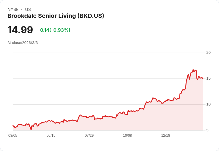 Q4財報亮眼:Brookdale與長期照護股的表現分析