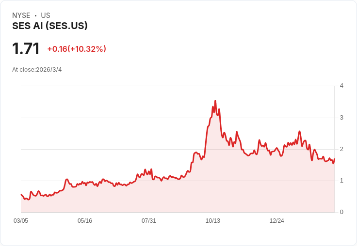 SES AI 股價重挫19%!Q4業績不如預期,2026年營收指引大幅低於市場預測