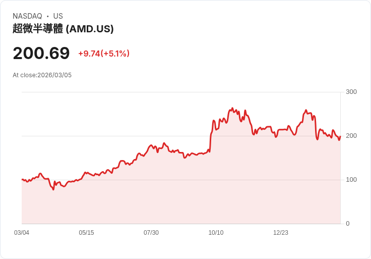 【01:37 即時新聞】Advanced Micro Devices(AMD) 勁揚約5%/Lisa Su 強調MI450、6GW Meta合作與高成長目標點火買盤