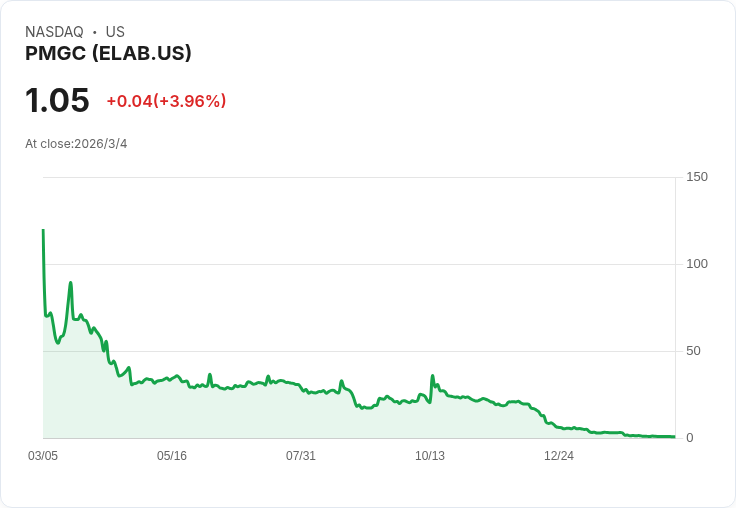 震撼！PMGC Holdings 宣佈進行 1:6 股份反向拆分，股數大減！