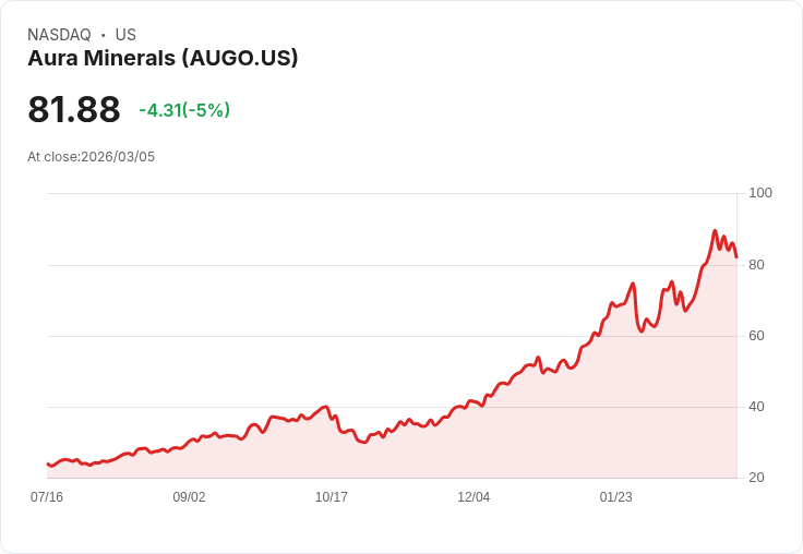 【23:48 即時新聞】Aura Minerals(AUGO) 重挫5％／高檔技術指標轉弱引發獲利了結賣壓