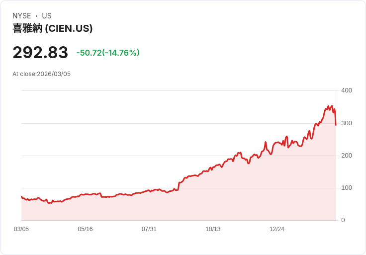 【22:50 即時新聞】Ciena(CIEN) 暴跌逾15％／地緣衝突拖累晶片與網通族群情緒