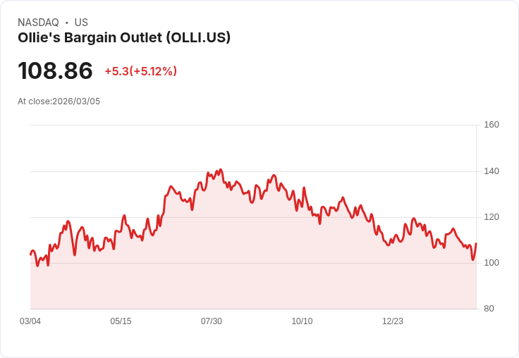 【03:35 即時新聞】Ollie's Bargain Outlet(OLLI) 盤中勁揚逾5％ K 值急彈、MACD 負值收斂吸引短線買盤