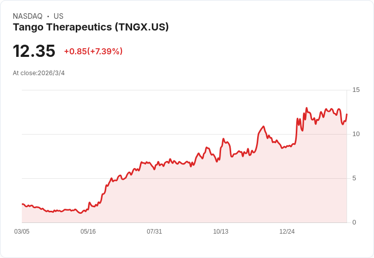 Tango Therapeutics Q4 財報出爐!每股虧損小於預期,現金儲備充足至2028年!