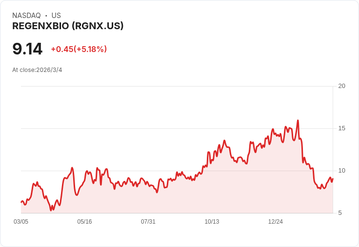 Regenxbio Q4財報出爐!每股虧損超預期,營收大幅落後市場預測