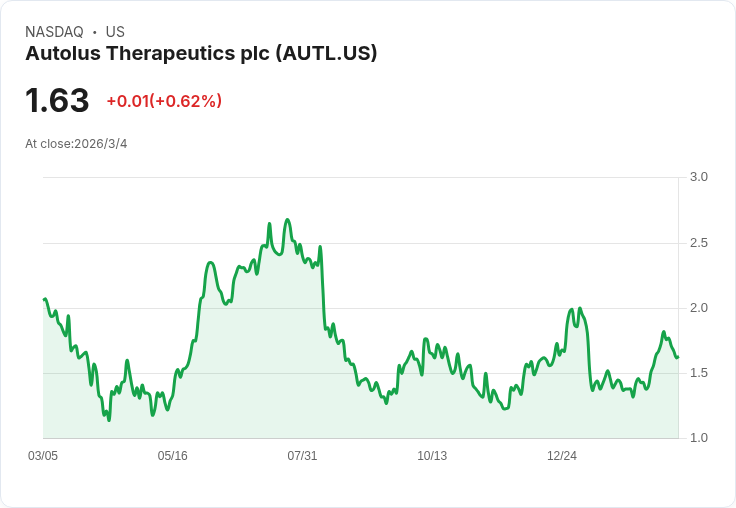 Autolus Therapeutics 首年創造7500萬美元收入，預測2026年營收達1.2至1.35億美元！