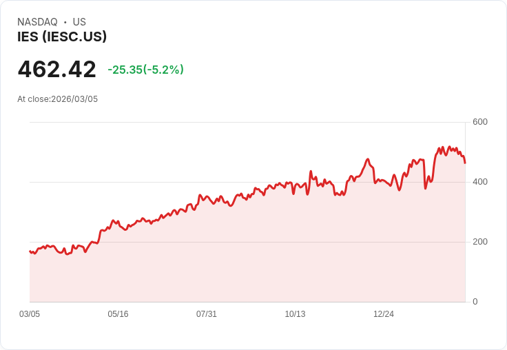 【22:46 即時新聞】IESC(IES) 跌逾5％：技術指標高檔轉弱、短線回檔壓力升溫