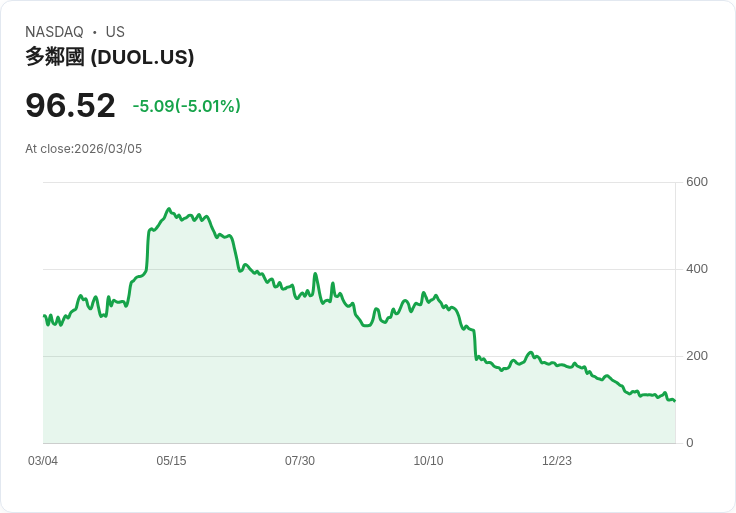 【04:33 即時新聞】Duolingo(DUOL) 重挫逾5％／量化評級最差、空頭壓力沉重拖累股價