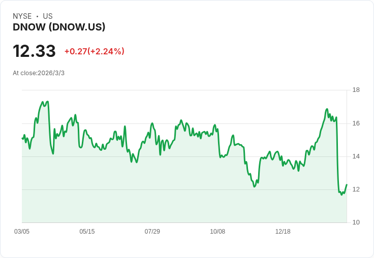 DNOW股價暴跌23%,三大風險警告投資者,尋找更佳選擇!