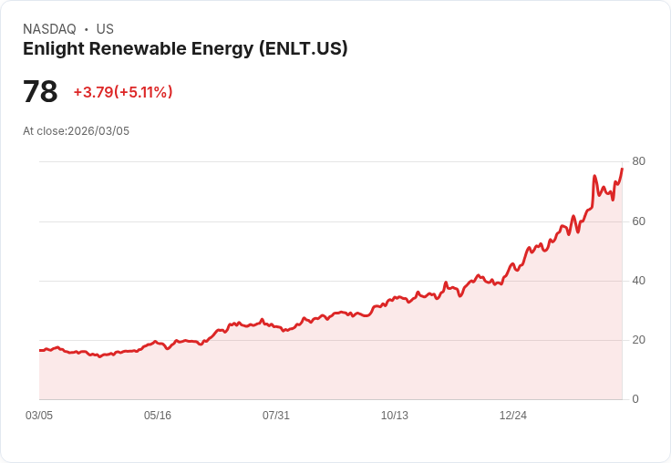 【23:00 即時新聞】Enlight Renewable Energy(ENLT) 盤中大漲逾5％ 技術指標轉強帶動多頭回補